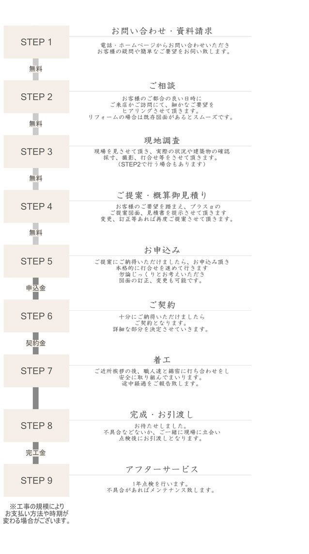 process 工程